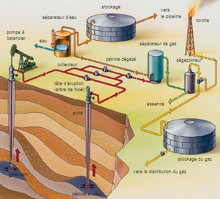 Qu'est-ce qu'un puits de pétrole et comment cela fonctionne-t-il ? 