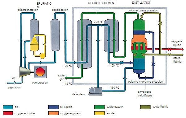Production de l'oxygène liquide