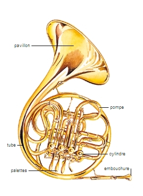 Qu'est-ce qu'un instrument à vent ?