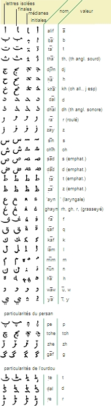 Alphabet arabe