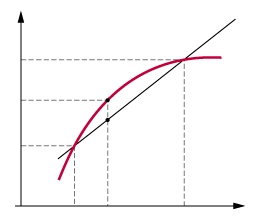 Interpolation linéaire