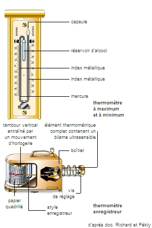 Thermomètres