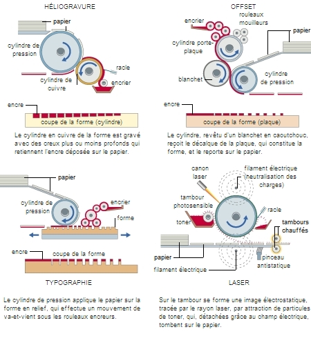 Procédés d'impression