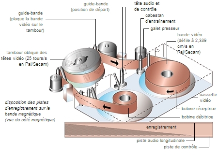 magnétoscope - LAROUSSE