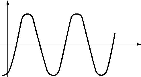 Grandeur alternative sinusoïdale