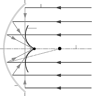 Caustique principale d'un miroir sphérique concave