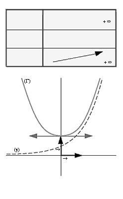 Cosinus hyperbolique Cosinus hyperbolique