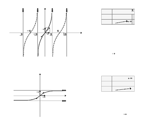 Fonction tangente Fonction tangente
