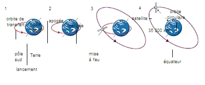 1012350-Mise_en_orbite_dun_satellite_g%C