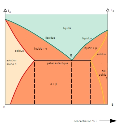 Diagramme de phases [2]