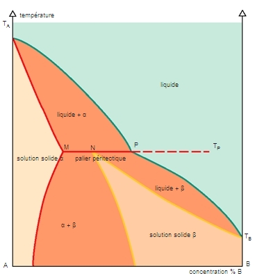 Diagramme de phases [3]
