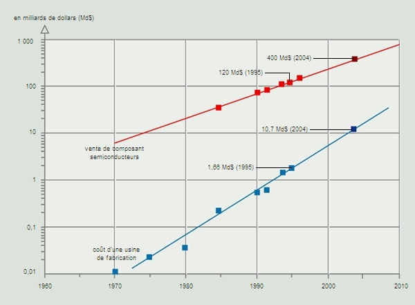 Semi-conducteurs, ventes et coûts de production
