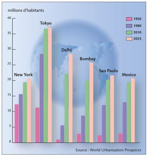 La population des plus grandes agglomérations mondiales