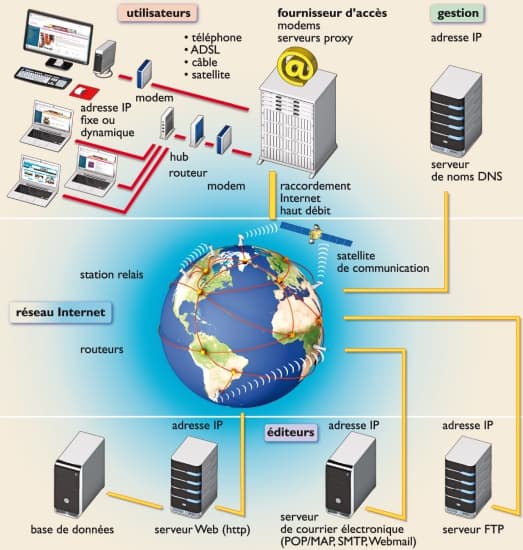 Réseaux / Connectivité