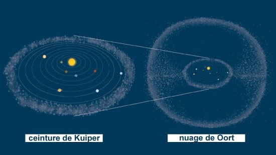 La ceinture de Kuiper et le nuage de Oort